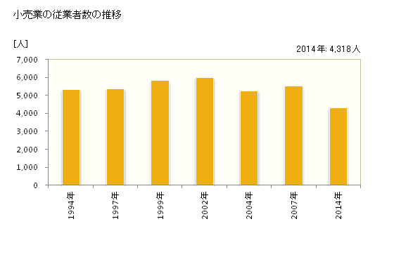 グラフ 年次 田辺市(ﾀﾅﾍﾞｼ 和歌山県)の商業の状況 小売業の従業者数の推移