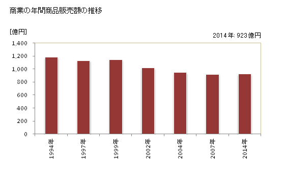 グラフ 年次 新宮市(ｼﾝｸﾞｳｼ 和歌山県)の商業の状況 商業の年間商品販売額の推移
