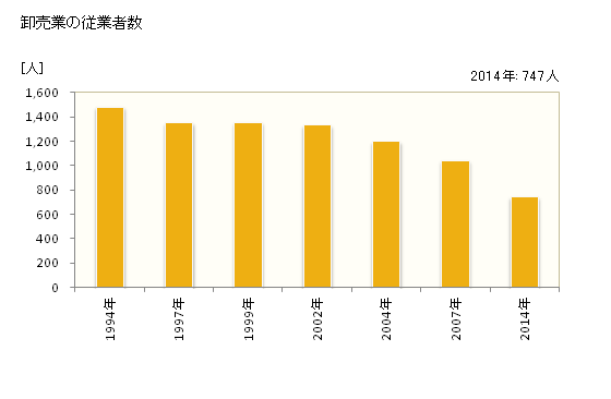 グラフ 年次 新宮市(ｼﾝｸﾞｳｼ 和歌山県)の商業の状況 卸売業の従業者数