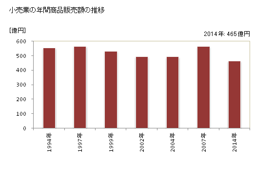 グラフ 年次 新宮市(ｼﾝｸﾞｳｼ 和歌山県)の商業の状況 小売業の年間商品販売額の推移