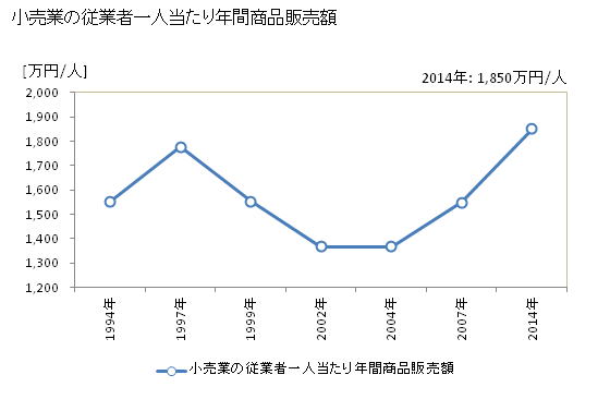 グラフ 年次 新宮市(ｼﾝｸﾞｳｼ 和歌山県)の商業の状況 小売業の従業者一人当たり年間商品販売額