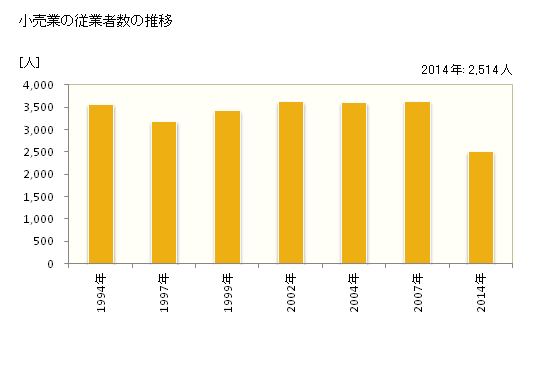 グラフ 年次 新宮市(ｼﾝｸﾞｳｼ 和歌山県)の商業の状況 小売業の従業者数の推移