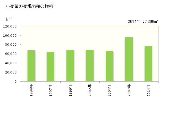 グラフ 年次 新宮市(ｼﾝｸﾞｳｼ 和歌山県)の商業の状況 小売業の売場面積の推移