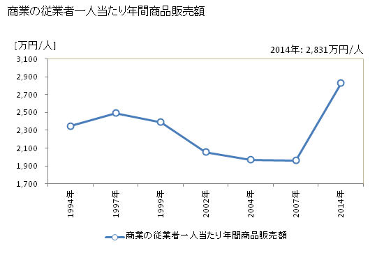 グラフ 年次 新宮市(ｼﾝｸﾞｳｼ 和歌山県)の商業の状況 商業の従業者一人当たり年間商品販売額