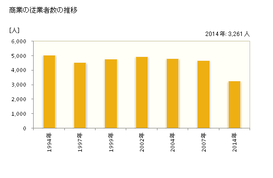 グラフ 年次 新宮市(ｼﾝｸﾞｳｼ 和歌山県)の商業の状況 商業の従業者数の推移