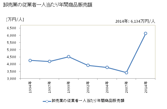 グラフ 年次 新宮市(ｼﾝｸﾞｳｼ 和歌山県)の商業の状況 卸売業の従業者一人当たり年間商品販売額