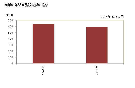 グラフ 年次 岩出市(ｲﾜﾃﾞｼ 和歌山県)の商業の状況 商業の年間商品販売額の推移