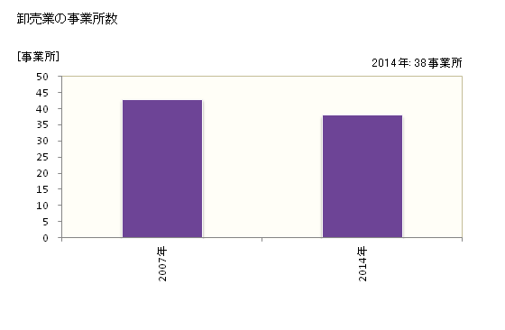 グラフ 年次 岩出市(ｲﾜﾃﾞｼ 和歌山県)の商業の状況 卸売業の事業所数