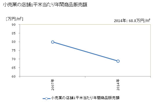 グラフ 年次 岩出市(ｲﾜﾃﾞｼ 和歌山県)の商業の状況 小売業の店舗1平米当たり年間商品販売額