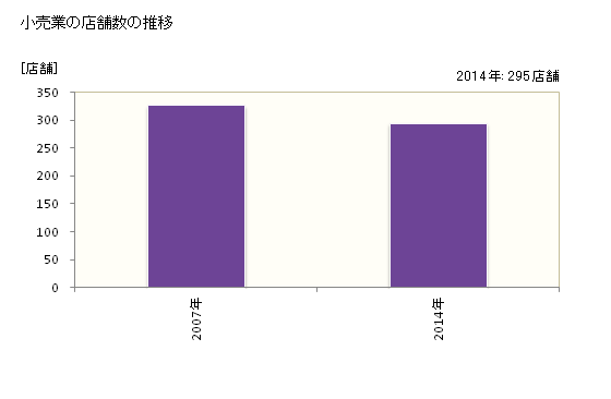 グラフ 年次 岩出市(ｲﾜﾃﾞｼ 和歌山県)の商業の状況 小売業の店舗数の推移