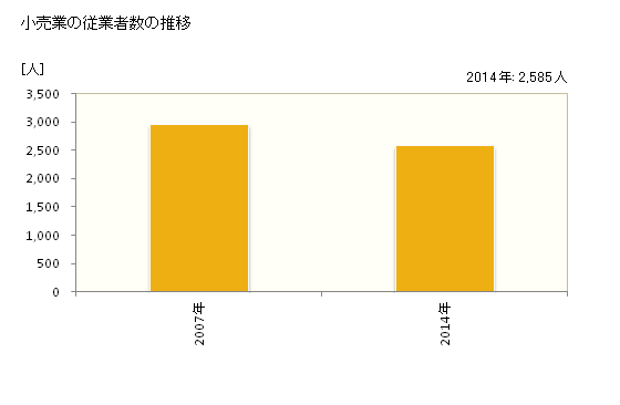 グラフ 年次 岩出市(ｲﾜﾃﾞｼ 和歌山県)の商業の状況 小売業の従業者数の推移
