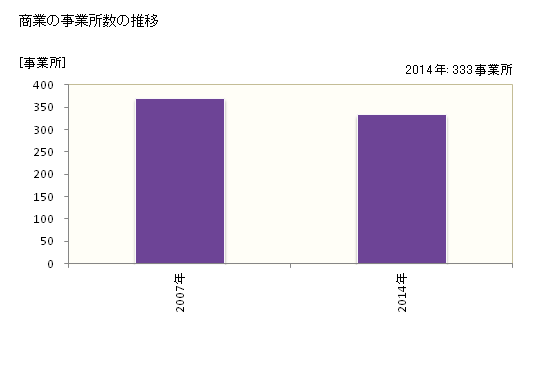 グラフ 年次 岩出市(ｲﾜﾃﾞｼ 和歌山県)の商業の状況 商業の事業所数の推移