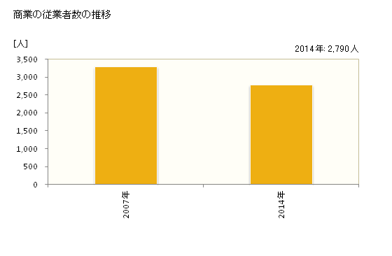 グラフ 年次 岩出市(ｲﾜﾃﾞｼ 和歌山県)の商業の状況 商業の従業者数の推移