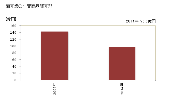 グラフ 年次 岩出市(ｲﾜﾃﾞｼ 和歌山県)の商業の状況 卸売業の年間商品販売額