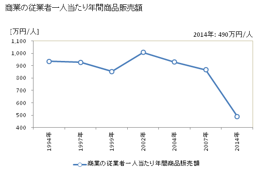 グラフ 年次 九度山町(ｸﾄﾞﾔﾏﾁｮｳ 和歌山県)の商業の状況 商業の従業者一人当たり年間商品販売額