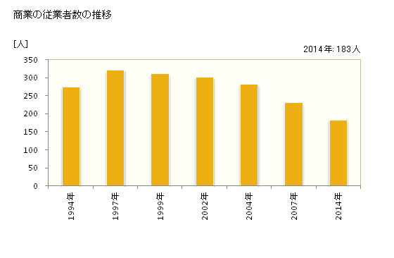 グラフ 年次 九度山町(ｸﾄﾞﾔﾏﾁｮｳ 和歌山県)の商業の状況 商業の従業者数の推移