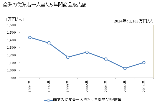 グラフ 年次 高野町(ｺｳﾔﾁｮｳ 和歌山県)の商業の状況 商業の従業者一人当たり年間商品販売額