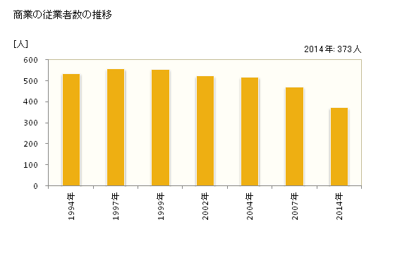 グラフ 年次 高野町(ｺｳﾔﾁｮｳ 和歌山県)の商業の状況 商業の従業者数の推移