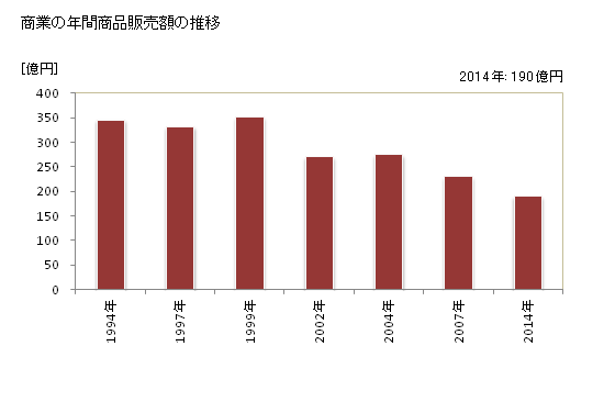 グラフ 年次 湯浅町(ﾕｱｻﾁｮｳ 和歌山県)の商業の状況 商業の年間商品販売額の推移