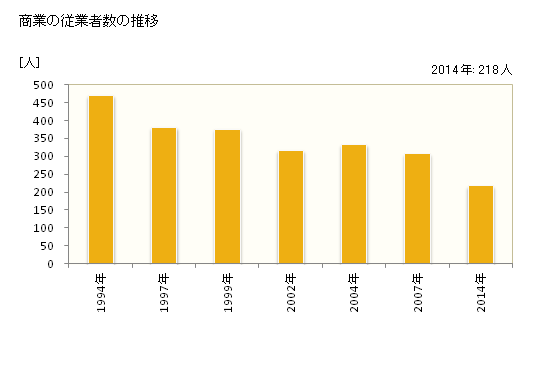 グラフ 年次 広川町(ﾋﾛｶﾞﾜﾁｮｳ 和歌山県)の商業の状況 商業の従業者数の推移