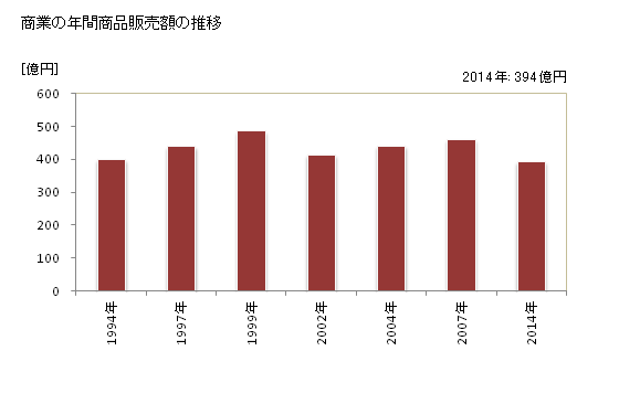 グラフ 年次 有田川町(ｱﾘﾀﾞｶﾞﾜﾁｮｳ 和歌山県)の商業の状況 商業の年間商品販売額の推移