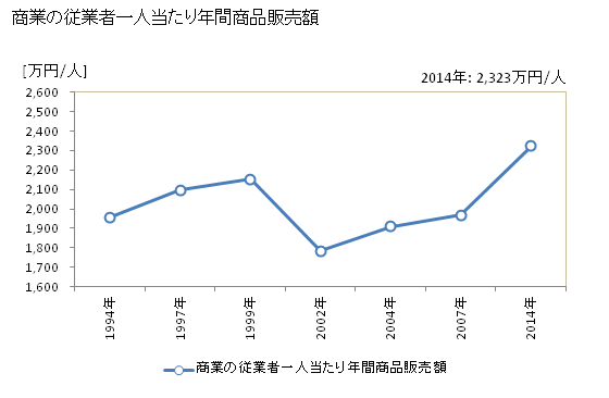 グラフ 年次 有田川町(ｱﾘﾀﾞｶﾞﾜﾁｮｳ 和歌山県)の商業の状況 商業の従業者一人当たり年間商品販売額