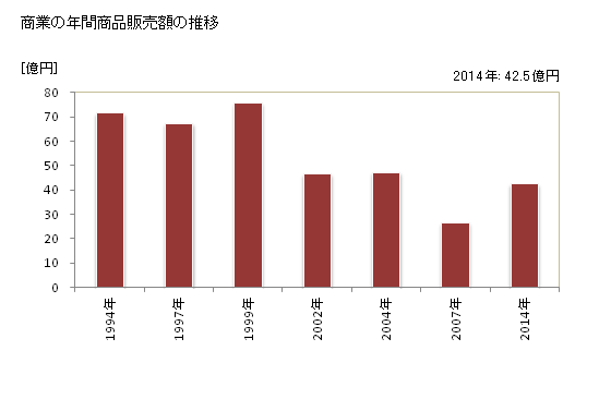 グラフ 年次 美浜町(ﾐﾊﾏﾁｮｳ 和歌山県)の商業の状況 商業の年間商品販売額の推移