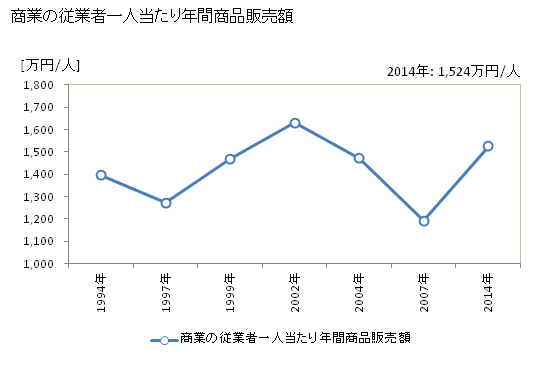 グラフ 年次 由良町(ﾕﾗﾁｮｳ 和歌山県)の商業の状況 商業の従業者一人当たり年間商品販売額