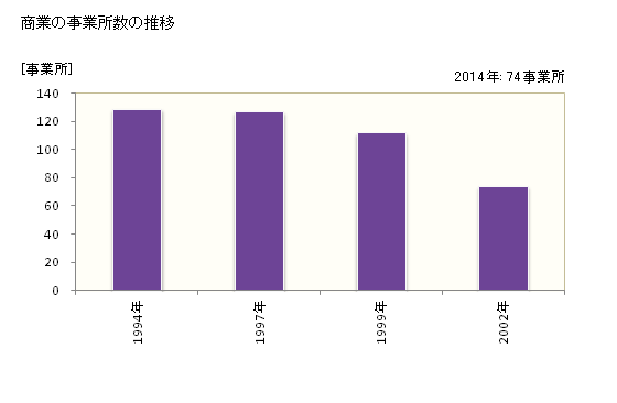 グラフ 年次 由良町(ﾕﾗﾁｮｳ 和歌山県)の商業の状況 商業の事業所数の推移