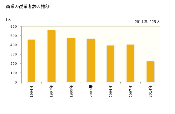 グラフ 年次 由良町(ﾕﾗﾁｮｳ 和歌山県)の商業の状況 商業の従業者数の推移