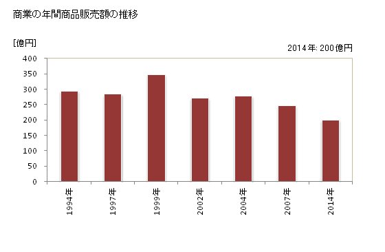 グラフ 年次 白浜町(ｼﾗﾊﾏﾁｮｳ 和歌山県)の商業の状況 商業の年間商品販売額の推移