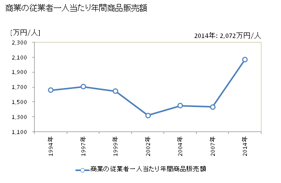 グラフ 年次 白浜町(ｼﾗﾊﾏﾁｮｳ 和歌山県)の商業の状況 商業の従業者一人当たり年間商品販売額