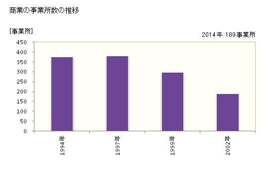 グラフ 年次 白浜町(ｼﾗﾊﾏﾁｮｳ 和歌山県)の商業の状況 商業の事業所数の推移