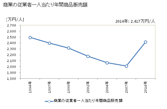 グラフ 年次 上富田町(ｶﾐﾄﾝﾀﾞﾁｮｳ 和歌山県)の商業の状況 商業の従業者一人当たり年間商品販売額