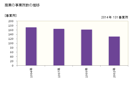 グラフ 年次 上富田町(ｶﾐﾄﾝﾀﾞﾁｮｳ 和歌山県)の商業の状況 商業の事業所数の推移