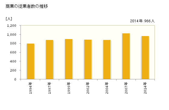 グラフ 年次 上富田町(ｶﾐﾄﾝﾀﾞﾁｮｳ 和歌山県)の商業の状況 商業の従業者数の推移