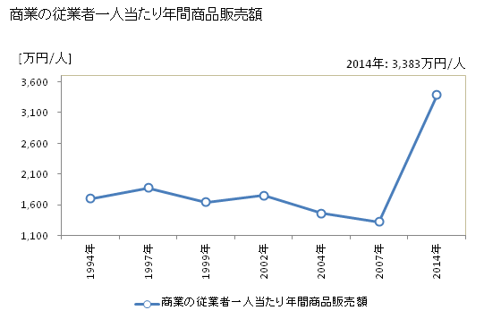 グラフ 年次 那智勝浦町(ﾅﾁｶﾂｳﾗﾁｮｳ 和歌山県)の商業の状況 商業の従業者一人当たり年間商品販売額