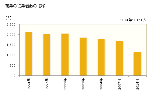 グラフ 年次 那智勝浦町(ﾅﾁｶﾂｳﾗﾁｮｳ 和歌山県)の商業の状況 商業の従業者数の推移