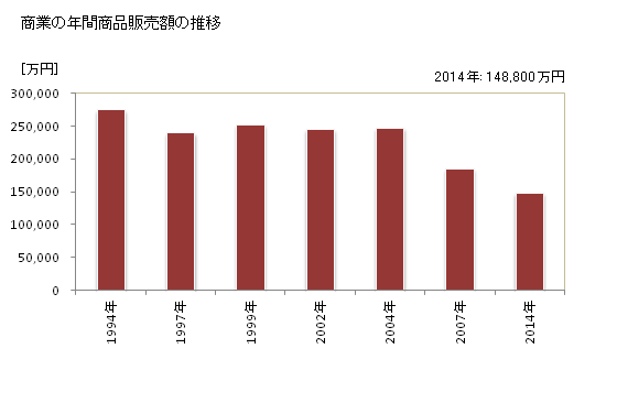 グラフ 年次 太地町(ﾀｲｼﾞﾁｮｳ 和歌山県)の商業の状況 商業の年間商品販売額の推移