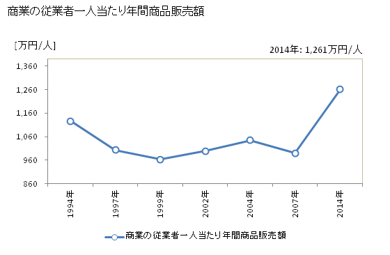 グラフ 年次 太地町(ﾀｲｼﾞﾁｮｳ 和歌山県)の商業の状況 商業の従業者一人当たり年間商品販売額