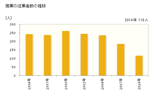 グラフ 年次 太地町(ﾀｲｼﾞﾁｮｳ 和歌山県)の商業の状況 商業の従業者数の推移