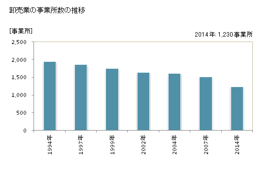 グラフ 年次 鳥取県の商業の状況 卸売業の事業所数の推移