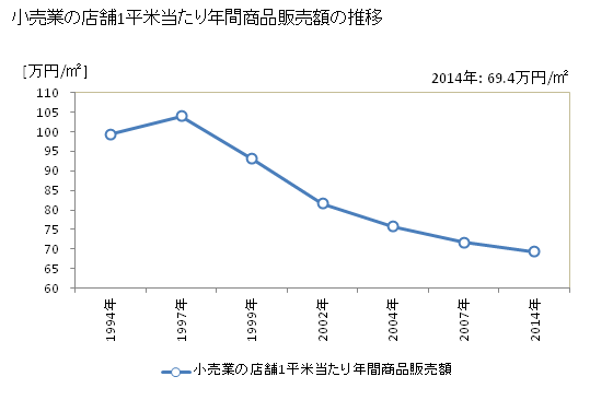 グラフ 年次 鳥取県の商業の状況 小売業の店舗1平米当たり年間商品販売額の推移