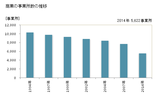 グラフ 年次 鳥取県の商業の状況 商業の事業所数の推移