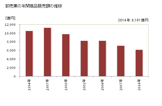 グラフ 年次 鳥取県の商業の状況 卸売業の年間商品販売額の推移