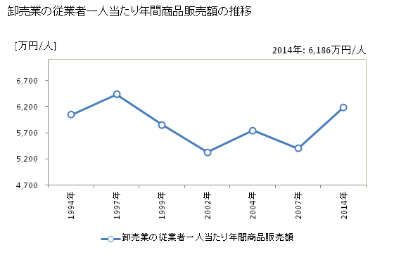 グラフ 年次 鳥取県の商業の状況 卸売業の従業者一人当たり年間商品販売額の推移