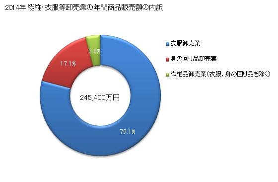 グラフ 年次 鳥取県の繊維・衣服等卸売業の状況 繊維・衣服等卸売業の年間商品販売額の内訳