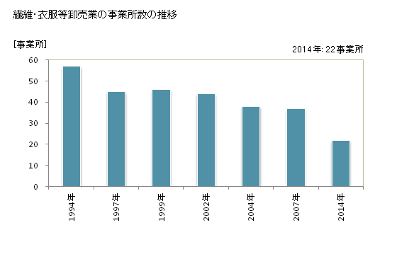 グラフ 年次 鳥取県の繊維・衣服等卸売業の状況 繊維・衣服等卸売業の事業所数の推移