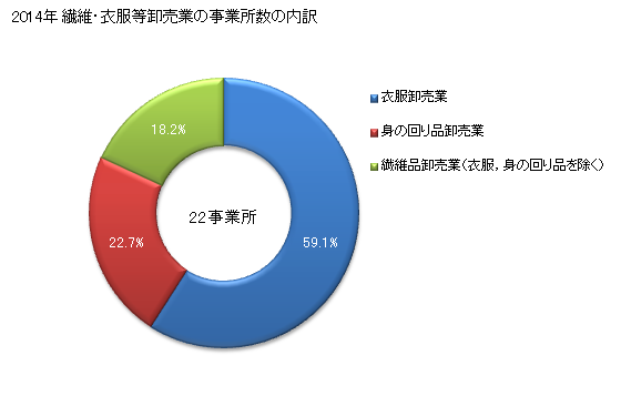 グラフ 年次 鳥取県の繊維・衣服等卸売業の状況 繊維・衣服等卸売業の事業所数の内訳