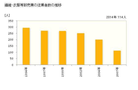 グラフ 年次 鳥取県の繊維・衣服等卸売業の状況 繊維・衣服等卸売業の従業者数の推移